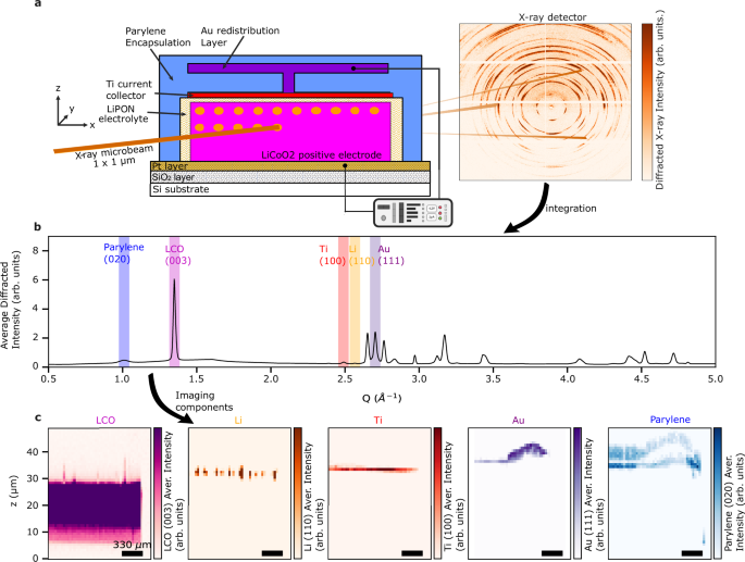 Operando microimaging of crystal structure and orientation in all  components of all-solid-state-batteries | Nature Communications