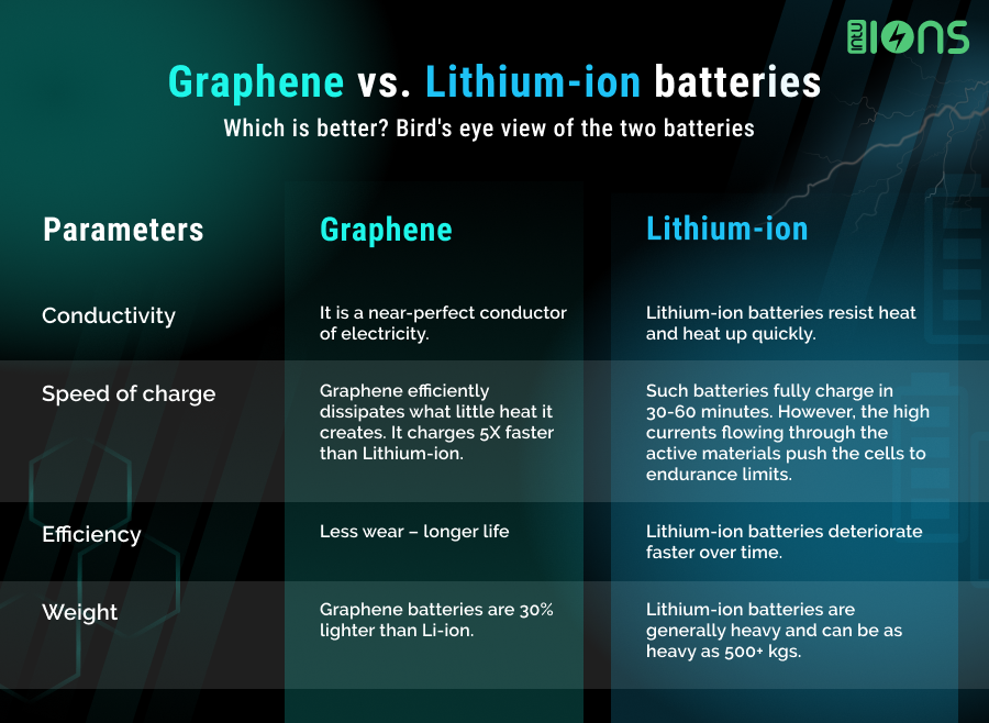 Graphene vs Lithium-Ion: Which Battery Type Dominates 2026 Technology?